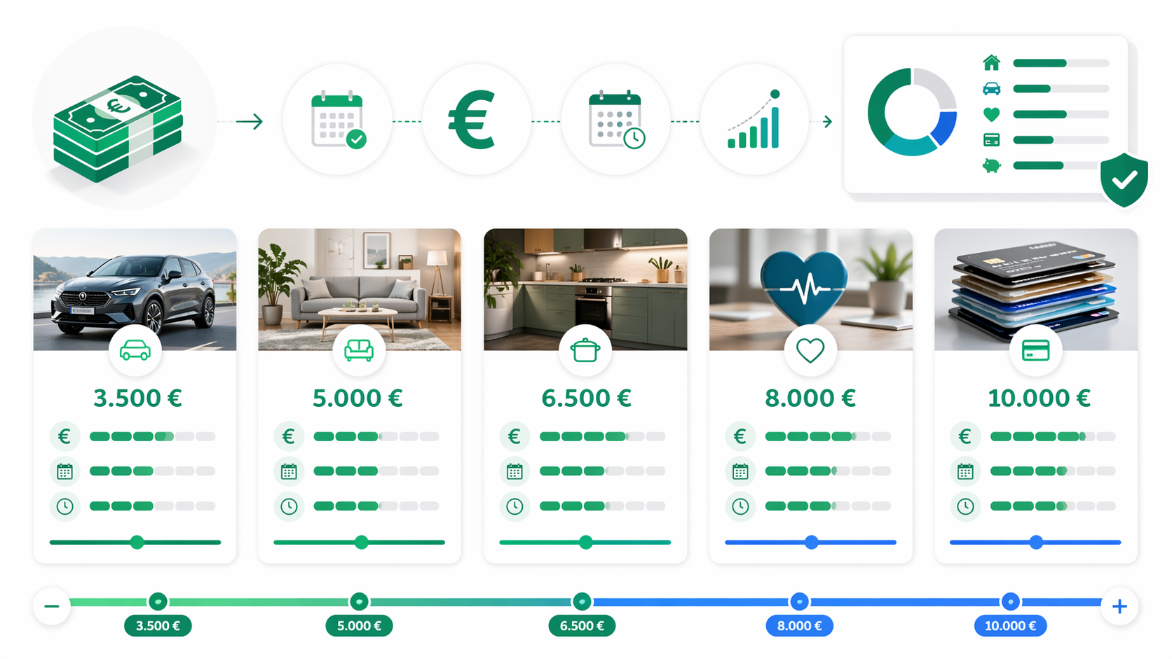 Mittlere Kreditbeträge mit Fokus auf Anschaffung, Rate, Laufzeit und Haushaltsbudget